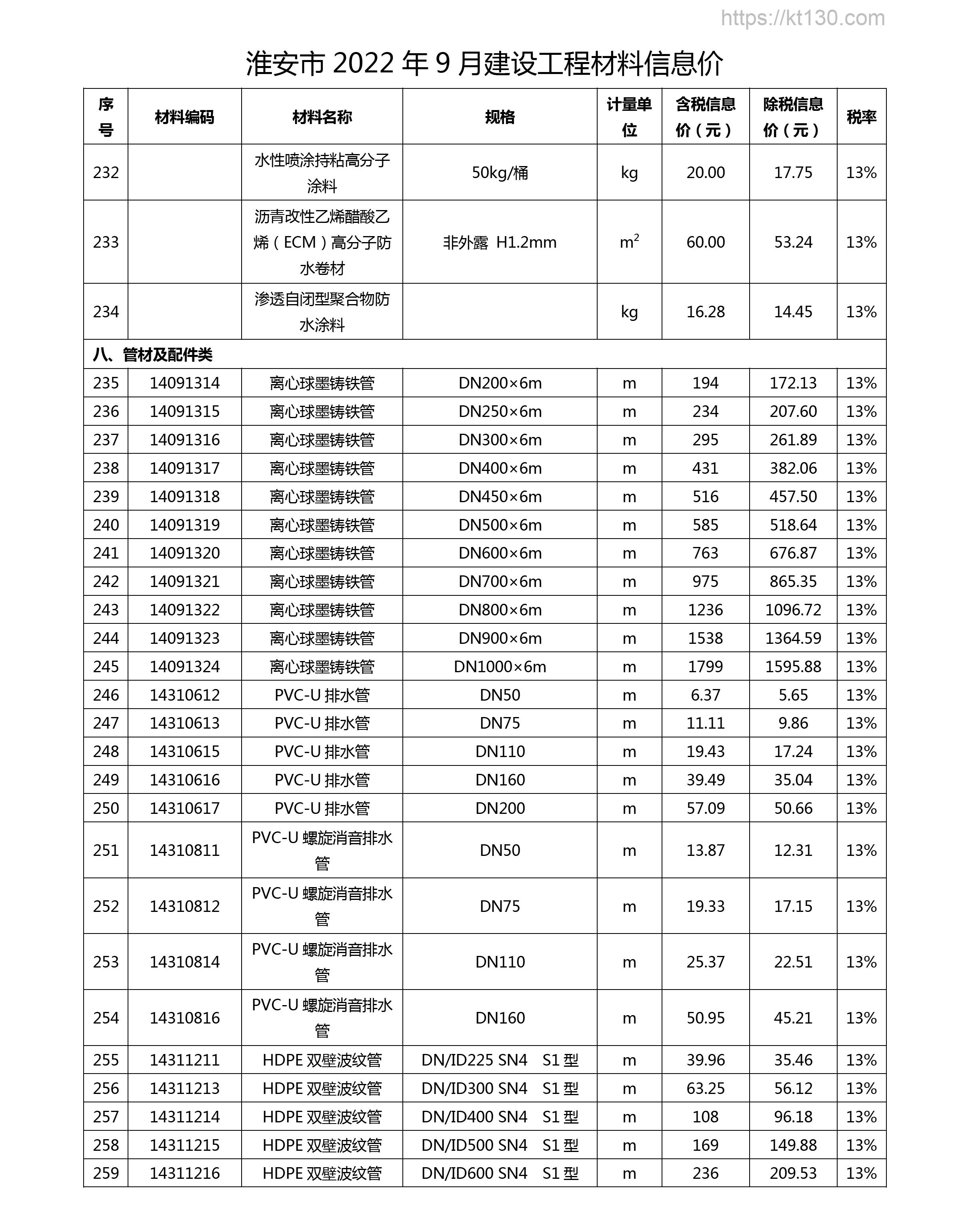 江苏省淮安市2022年9月份管材及配件当期价格
